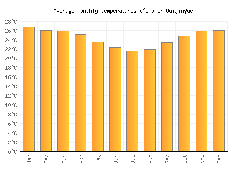 Quijingue average temperature chart (Celsius)