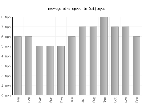Quijingue average winspeed by month (mph)