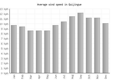 Quijingue average winspeed by month (km/h)