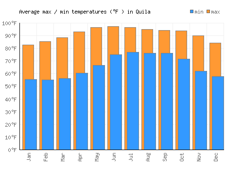 Quila average minimum / maximum temperatures (Fahrenheit)