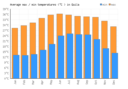 Quila average minimum / maximum temperatures (Celsius)
