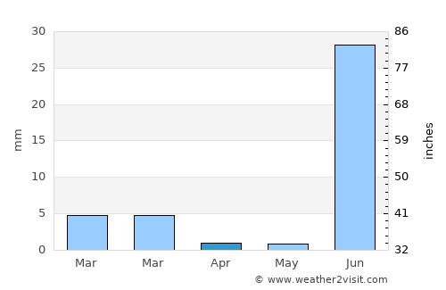 Quila average rain in April