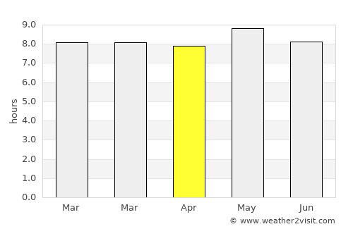 Quila average rain in April