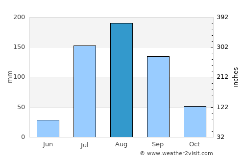 Quila average rain in August
