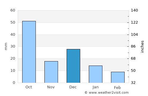 Quila average rain in December