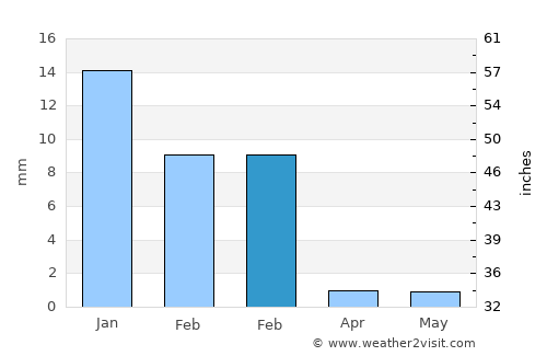 Quila average rain in February
