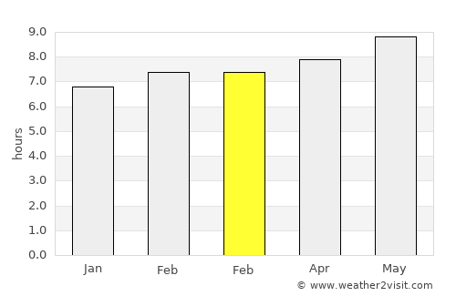 Quila average rain in February