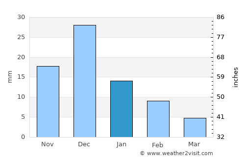 Quila average rain in January