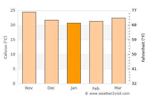 Quila average temperature in January