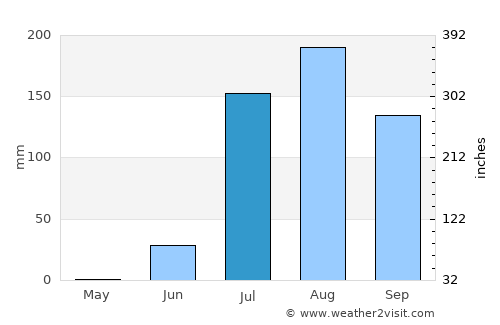 Quila average rain in July