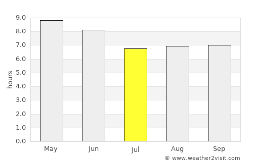 Quila average rain in July
