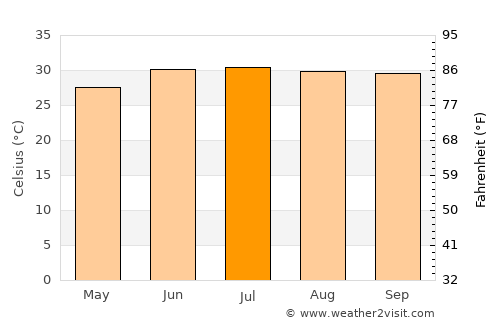 Quila average temperature in July