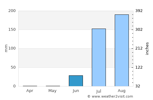 Quila average rain in June