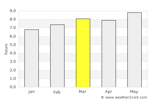 Quila average rain in March