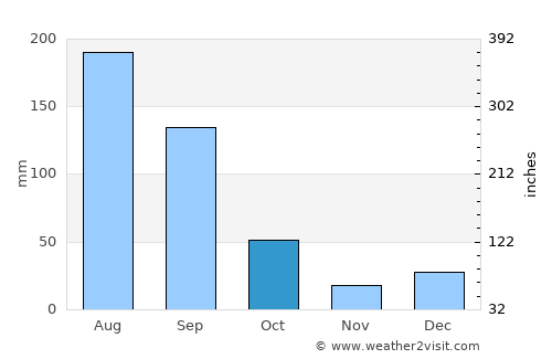 Quila average rain in October