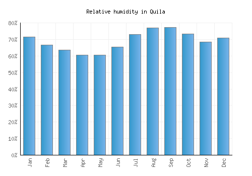 Quila relative humidity averages