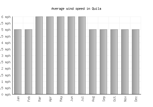 Quila average winspeed by month (mph)