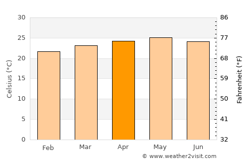 Quilalí average temperature in April