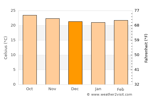 Quilalí average temperature in December