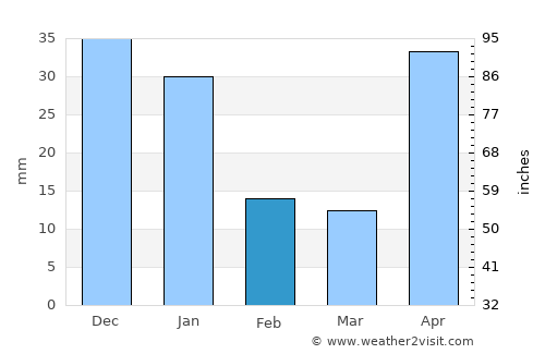 Quilalí average rain in February