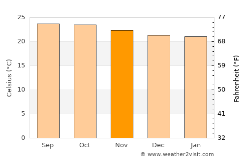 Quilalí average temperature in November