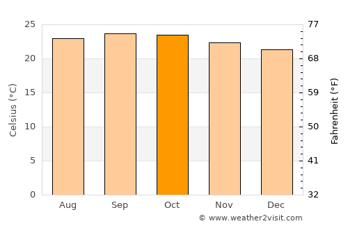 Quilalí average temperature in October
