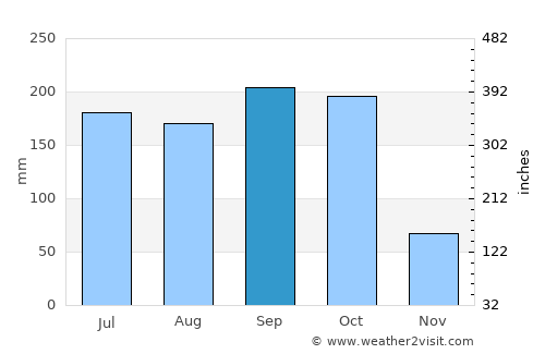 Quilalí average rain in September