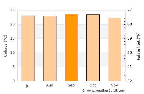 Quilalí average temperature in September