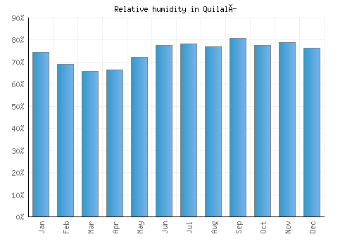 Quilalí relative humidity averages