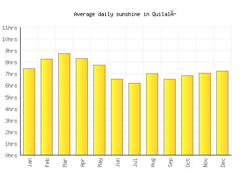 Quilalí average daily sunshine chart