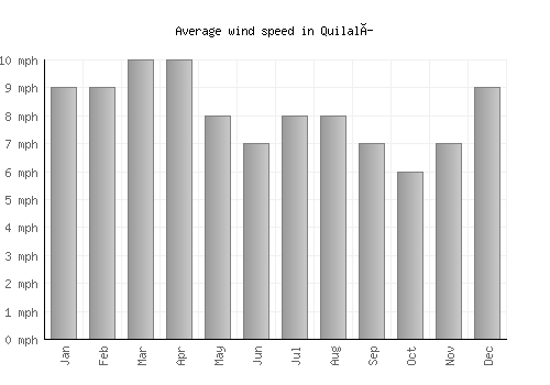 Quilalí average winspeed by month (mph)