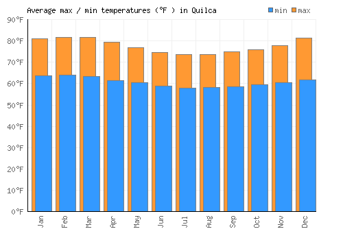 Quilca average minimum / maximum temperatures (Fahrenheit)