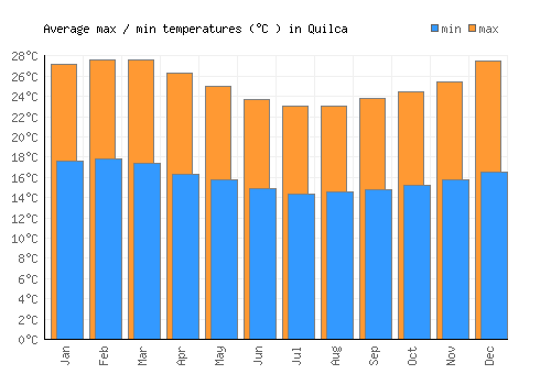 Quilca average minimum / maximum temperatures (Celsius)