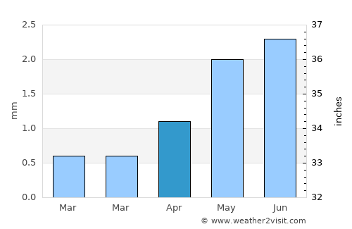 Quilca average rain in April