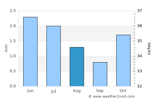 Quilca average rain in August