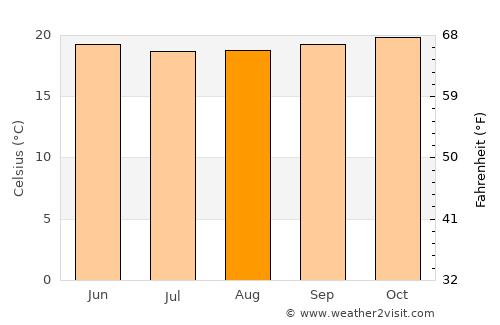 Quilca average temperature in August