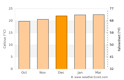 Quilca average temperature in December