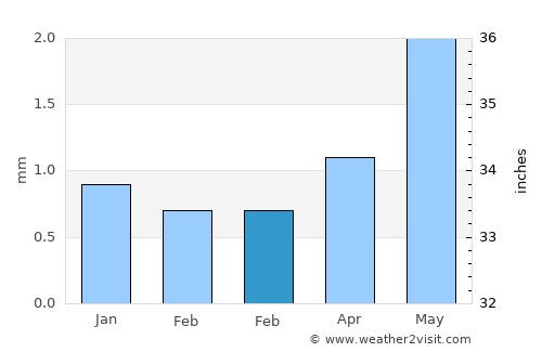 Quilca average rain in February