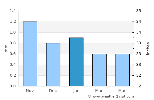 Quilca average rain in January