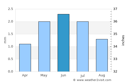 Quilca average rain in June