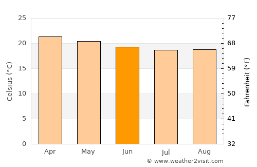 Quilca average temperature in June