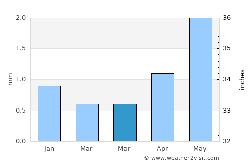 Quilca average rain in March