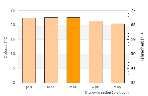 Quilca average temperature in March
