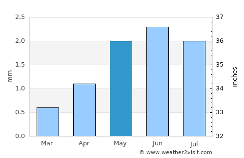 Quilca average rain in May