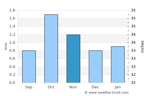Quilca average rain in November