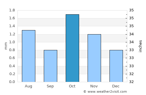 Quilca average rain in October