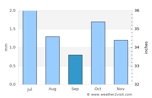 Quilca average rain in September
