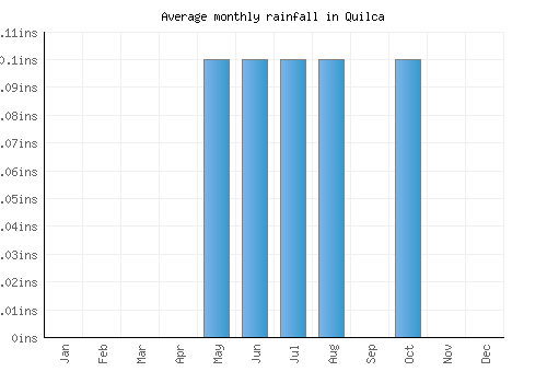 Quilca monthly rainfall chart (inches)
