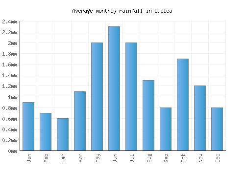 Quilca monthly rainfall chart (mm)