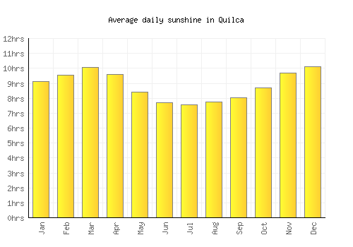 Quilca average daily sunshine chart
